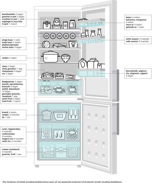 Verdeel je koelkast in temperatuurzones
