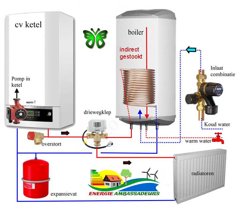 Lagere energiekosten